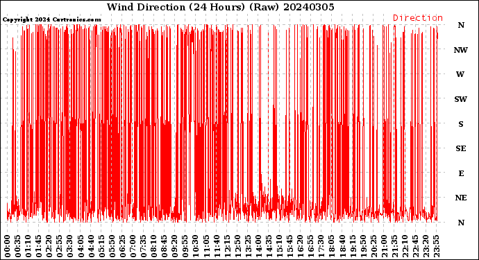 Milwaukee Weather Wind Direction<br>(24 Hours) (Raw)