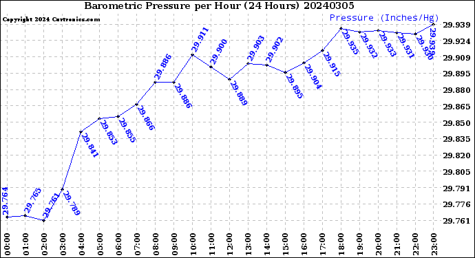 Milwaukee Weather Barometric Pressure<br>per Hour<br>(24 Hours)