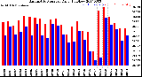 Milwaukee Weather Barometric Pressure<br>Daily High/Low