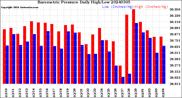 Milwaukee Weather Barometric Pressure<br>Daily High/Low