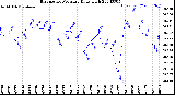 Milwaukee Weather Barometric Pressure<br>Daily High