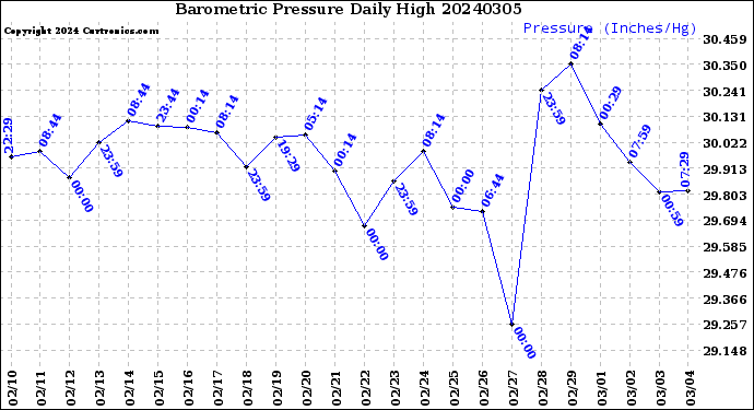 Milwaukee Weather Barometric Pressure<br>Daily High