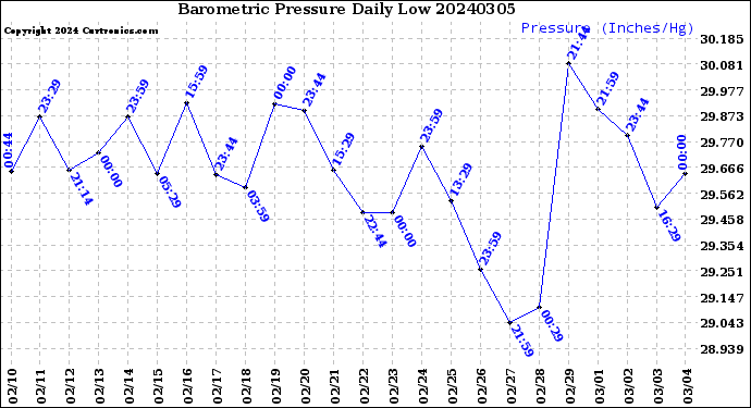 Milwaukee Weather Barometric Pressure<br>Daily Low