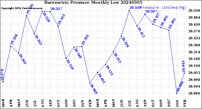 Milwaukee Weather Barometric Pressure<br>Monthly Low