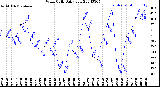 Milwaukee Weather Wind Chill<br>Daily Low