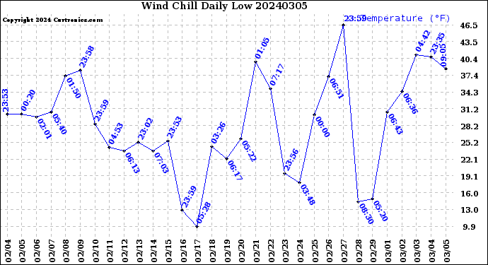 Milwaukee Weather Wind Chill<br>Daily Low