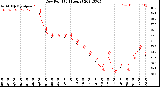 Milwaukee Weather Dew Point<br>(24 Hours)