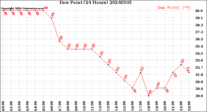 Milwaukee Weather Dew Point<br>(24 Hours)