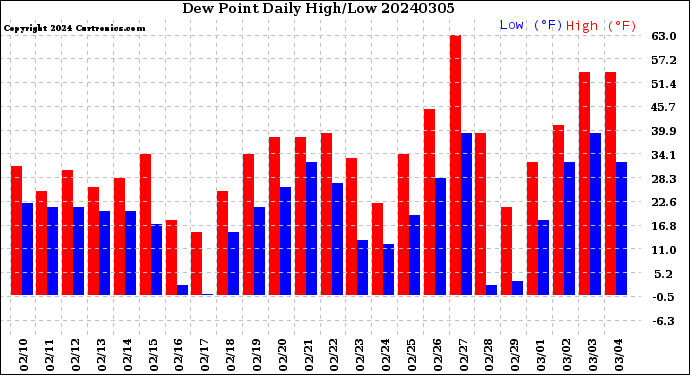 Milwaukee Weather Dew Point<br>Daily High/Low