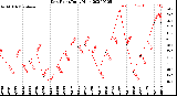 Milwaukee Weather Dew Point<br>Daily High