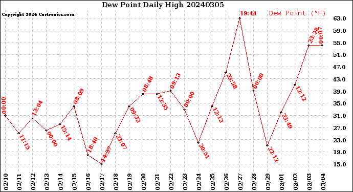 Milwaukee Weather Dew Point<br>Daily High