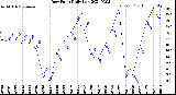 Milwaukee Weather Dew Point<br>Daily Low