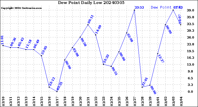 Milwaukee Weather Dew Point<br>Daily Low