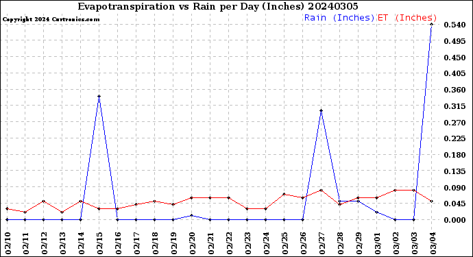 Milwaukee Weather Evapotranspiration<br>vs Rain per Day<br>(Inches)