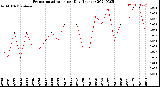 Milwaukee Weather Evapotranspiration<br>per Day (Inches)