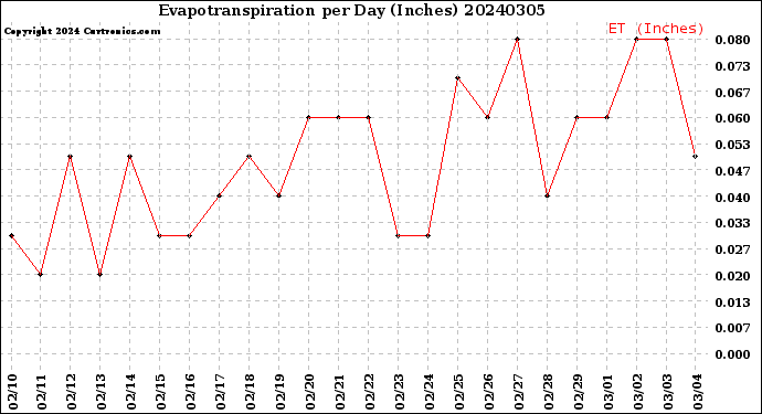 Milwaukee Weather Evapotranspiration<br>per Day (Inches)