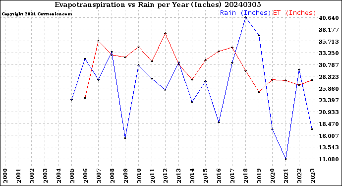 Milwaukee Weather Evapotranspiration<br>vs Rain per Year<br>(Inches)