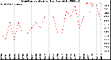 Milwaukee Weather Evapotranspiration<br>per Day (Ozs sq/ft)