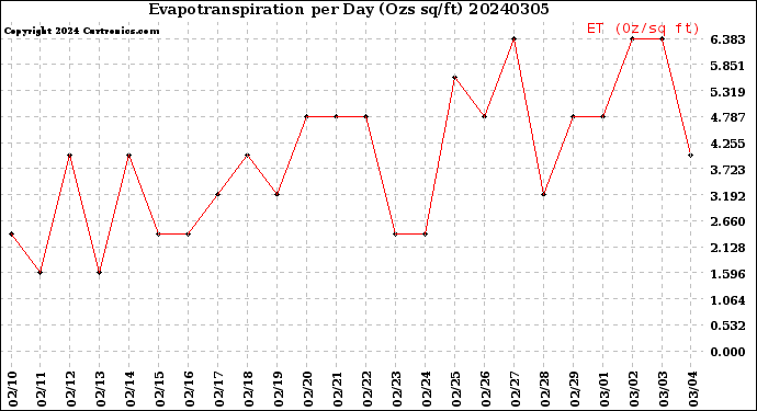 Milwaukee Weather Evapotranspiration<br>per Day (Ozs sq/ft)