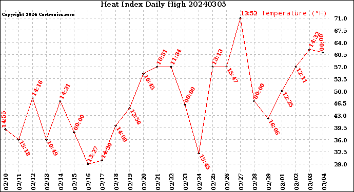 Milwaukee Weather Heat Index<br>Daily High