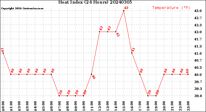 Milwaukee Weather Heat Index<br>(24 Hours)