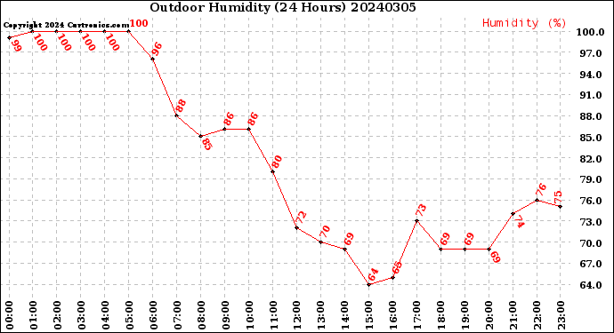 Milwaukee Weather Outdoor Humidity<br>(24 Hours)