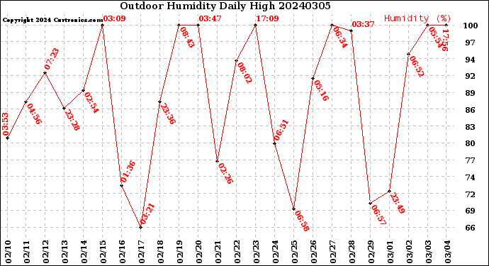 Milwaukee Weather Outdoor Humidity<br>Daily High