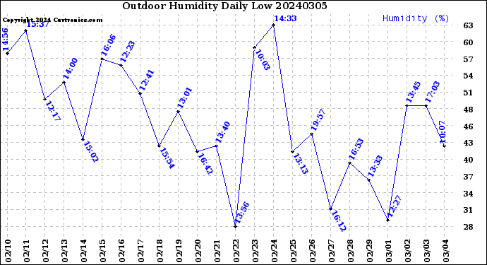 Milwaukee Weather Outdoor Humidity<br>Daily Low