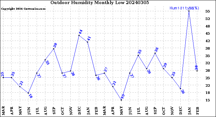 Milwaukee Weather Outdoor Humidity<br>Monthly Low