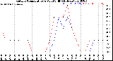 Milwaukee Weather Outdoor Temperature<br>vs Wind Chill<br>(24 Hours)