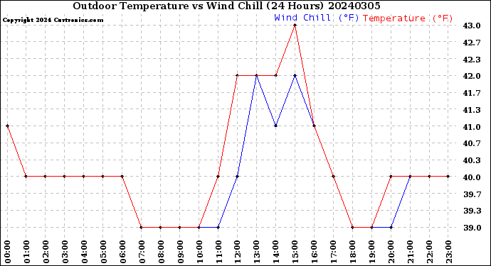 Milwaukee Weather Outdoor Temperature<br>vs Wind Chill<br>(24 Hours)