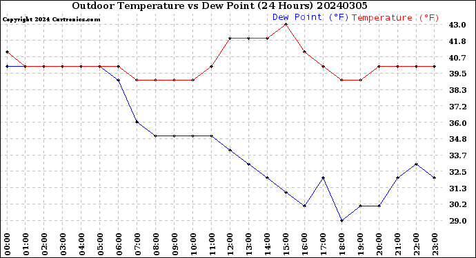 Milwaukee Weather Outdoor Temperature<br>vs Dew Point<br>(24 Hours)