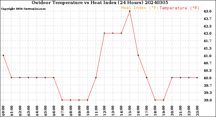 Milwaukee Weather Outdoor Temperature<br>vs Heat Index<br>(24 Hours)