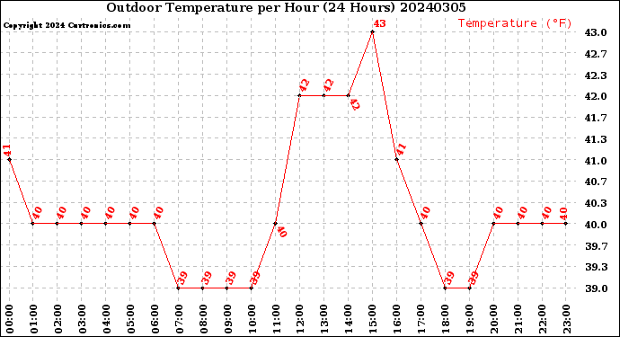 Milwaukee Weather Outdoor Temperature<br>per Hour<br>(24 Hours)