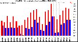 Milwaukee Weather Outdoor Temperature<br>Daily High/Low