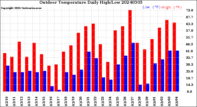 Milwaukee Weather Outdoor Temperature<br>Daily High/Low