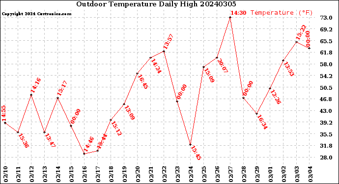 Milwaukee Weather Outdoor Temperature<br>Daily High