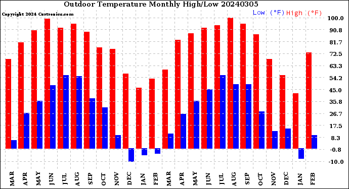 Milwaukee Weather Outdoor Temperature<br>Monthly High/Low