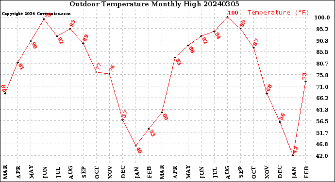 Milwaukee Weather Outdoor Temperature<br>Monthly High