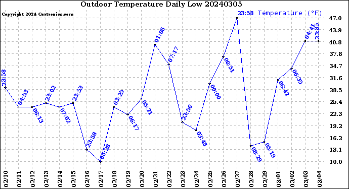 Milwaukee Weather Outdoor Temperature<br>Daily Low