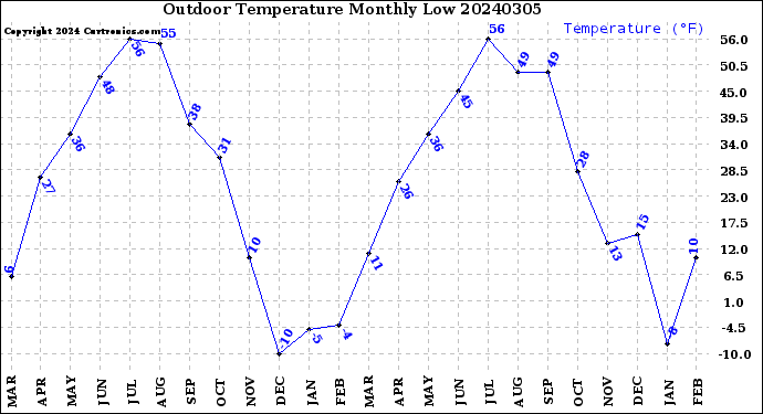 Milwaukee Weather Outdoor Temperature<br>Monthly Low