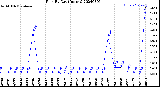 Milwaukee Weather Rain<br>By Day<br>(Inches)