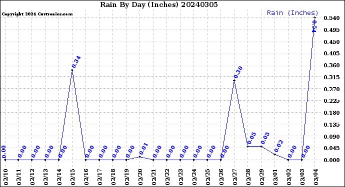 Milwaukee Weather Rain<br>By Day<br>(Inches)