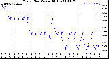 Milwaukee Weather Rain<br>per Hour<br>(Inches)<br>(24 Hours)