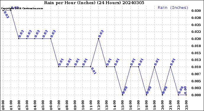 Milwaukee Weather Rain<br>per Hour<br>(Inches)<br>(24 Hours)