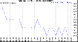 Milwaukee Weather Rain Rate<br>per Hour<br>(24 Hours)