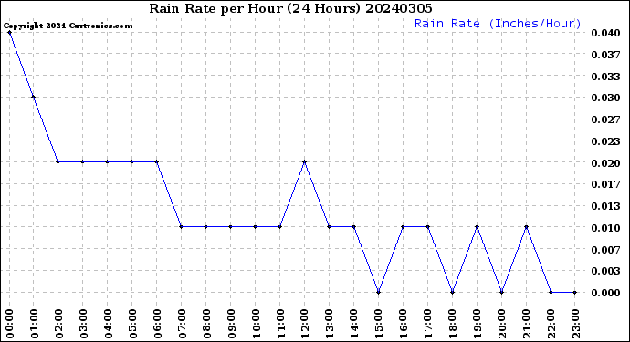 Milwaukee Weather Rain Rate<br>per Hour<br>(24 Hours)