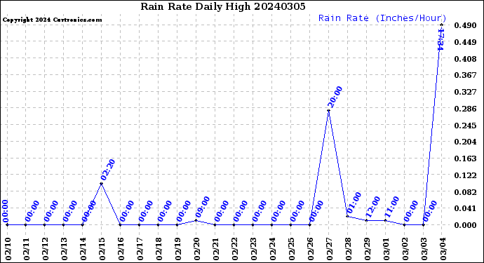 Milwaukee Weather Rain Rate<br>Daily High