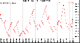 Milwaukee Weather Solar Radiation<br>Daily