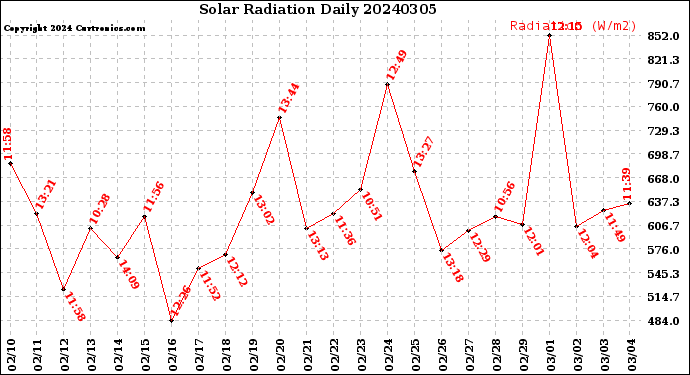 Milwaukee Weather Solar Radiation<br>Daily